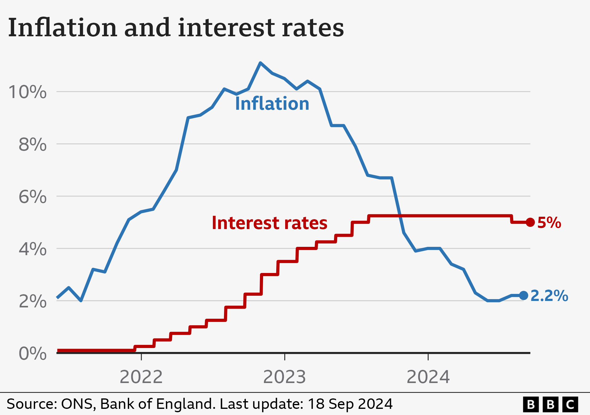 Chart showing inflation and interest rate percentage changes since 2021 (18 Sep 2024)