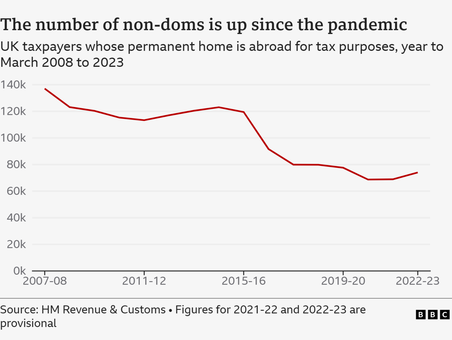 A line graph showing the number of non-doms falling from around 140,000 in March 2008 to around 75,000 in 2023