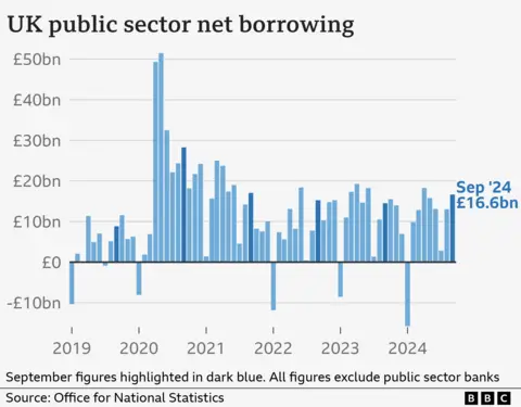 A chart showing UK public sector borrowing for September