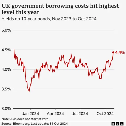 Chart showing UK government borrowing costs which hit their highest level this year after the 30 October Budget 