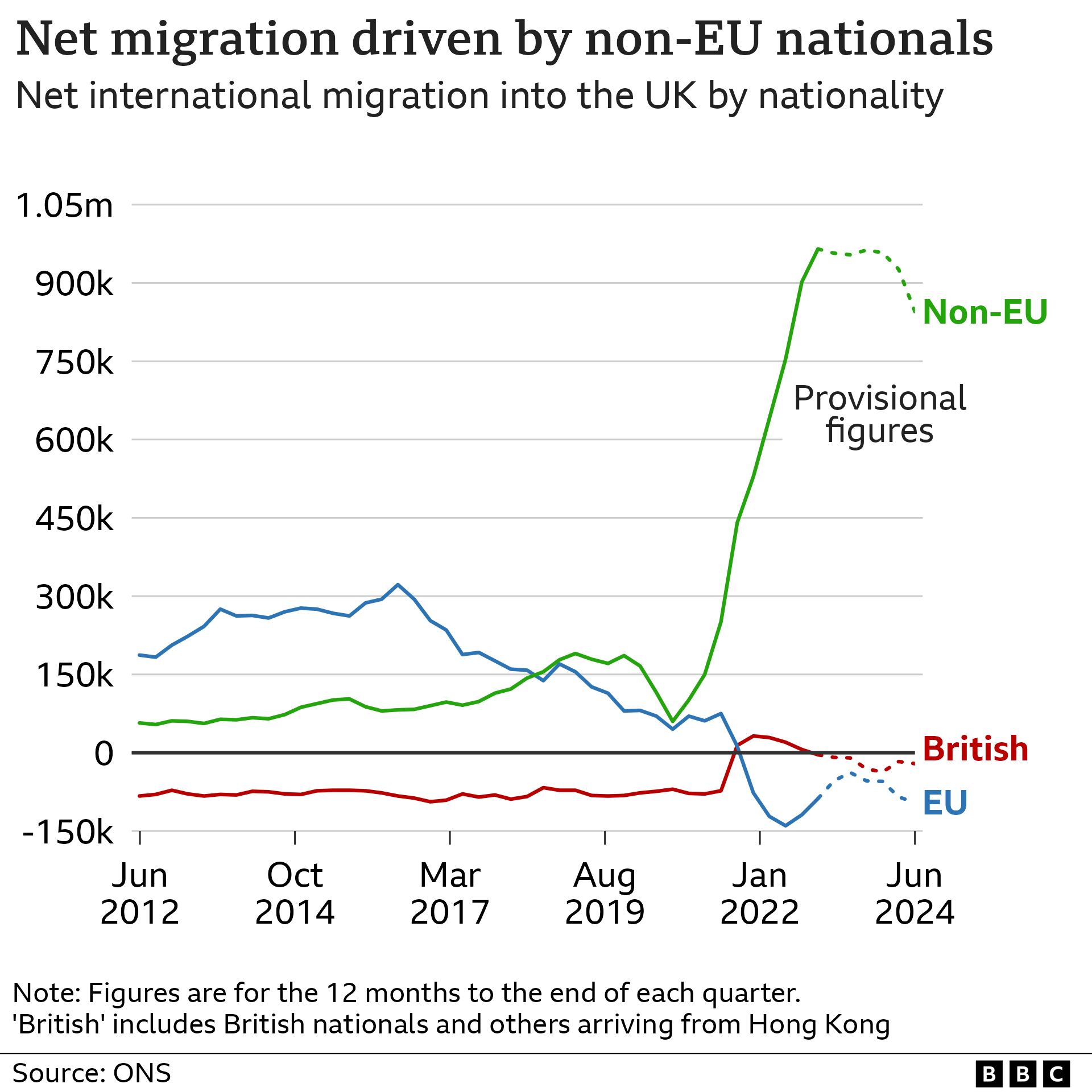 A chart with three lines showing net migration by EU nationals, Non-EU nationals and British nationals between the 12 months to June 2012 and the 12 months to June 2024. The Non-EU line is about 800,000, while the British and EU lines are below zero. Net migration is trending down generally, and this is driven mainly by a fall in Non-EU migration which has dropped from more than a million people.