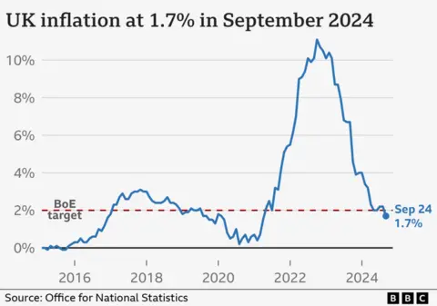 Line chart showing the UK Consumer Price Index. In the year to September 2024, inflation was 1.7%, which was the lowest rate of rising prices since April 2021.