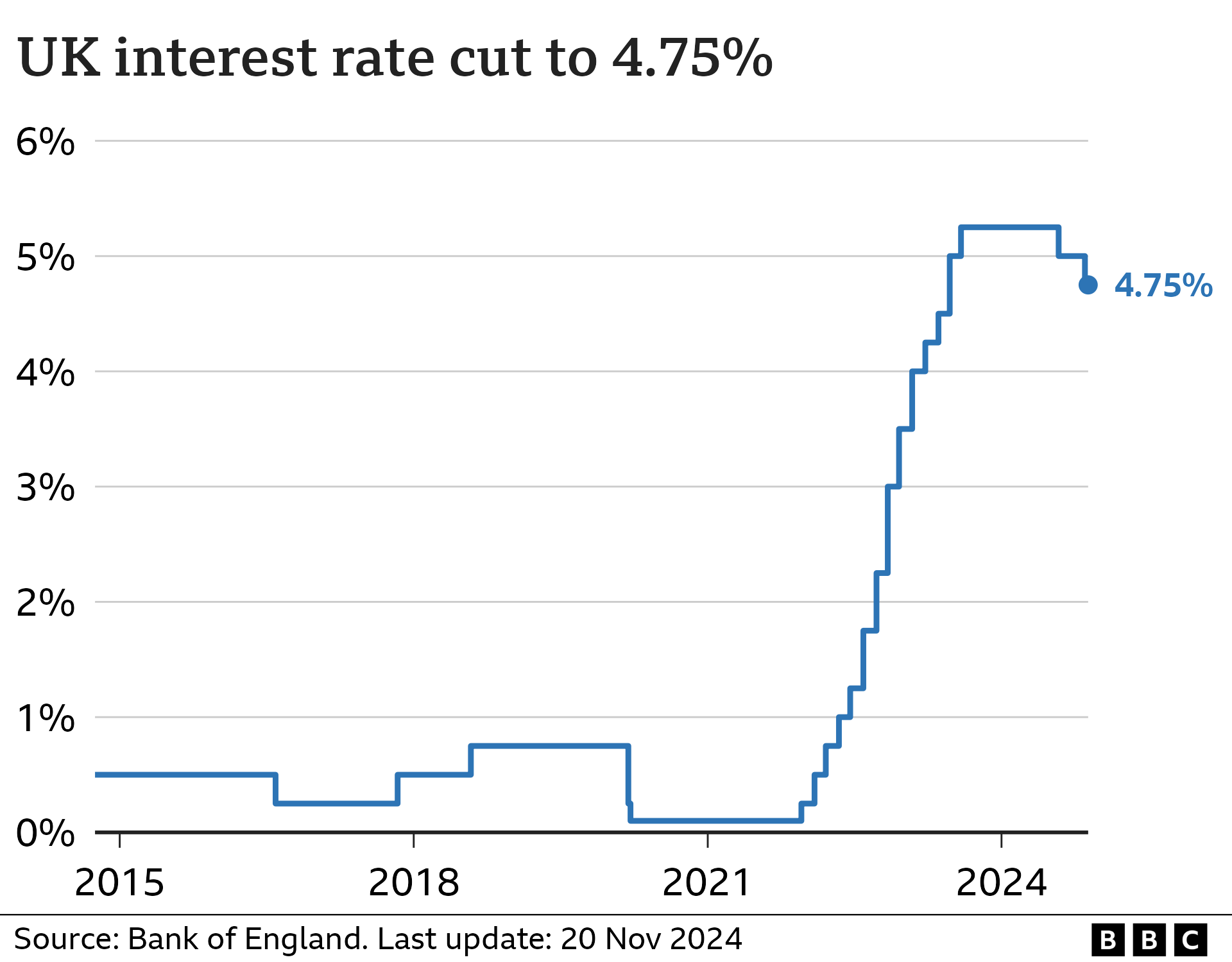 Line chart showing interest rates in the UK between October 2014 and November 2024. From 2014 until late 2021, rates were below 1%. Rates started rising in December 2021, and fourteen increases took rates to 5.25% by August 2023. They remained at 5.25% until August 2024, when they fell to 5%. A further rate cut in November 2024 took rates to 4.75%.