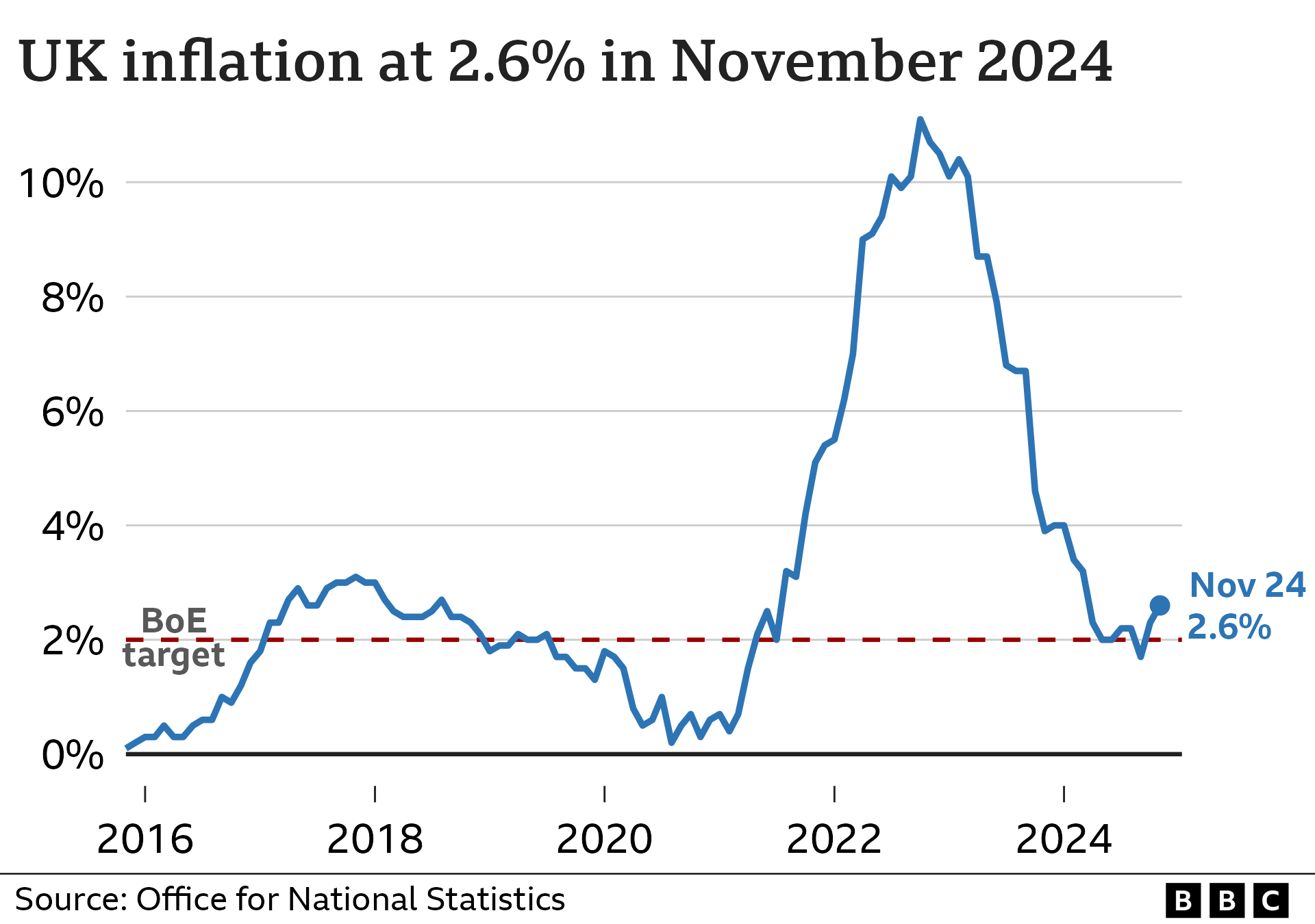 Line chart showing the UK Consumer Price Index annual inflation rate, from November 2015 to November 2024. In the year to November 2015, inflation was 0.1%. It then rose to around 3% in late-2017 before falling back closer to 0% in late-2020. From there, it began to rise sharply, hitting a high of 11.1% in October 2022, and then fell to a low of 1.7% in September 2024. In the year to November 2024, it rose to 2.6%, up from 2.3% the previous month.