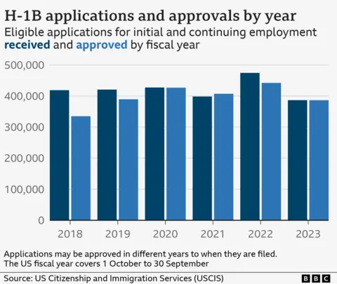 Chart of H-1B visa applications and approvals by year. 